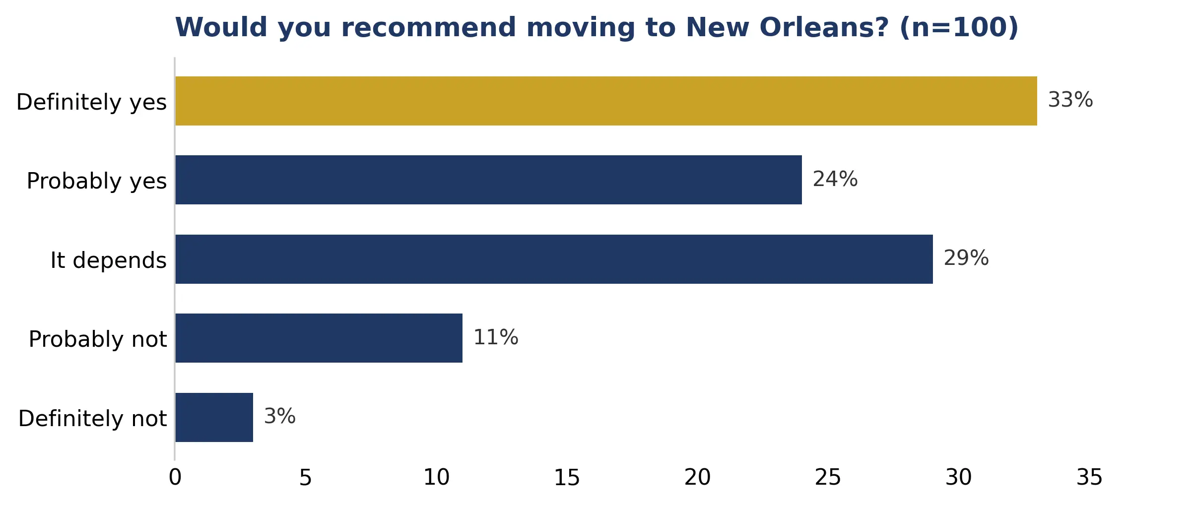 Bar chart of whether locals would recommend moving to New Orleans: definitely yes 33%, probably yes 24%, it depends 29%, probably not 11%, definitely not 3%.