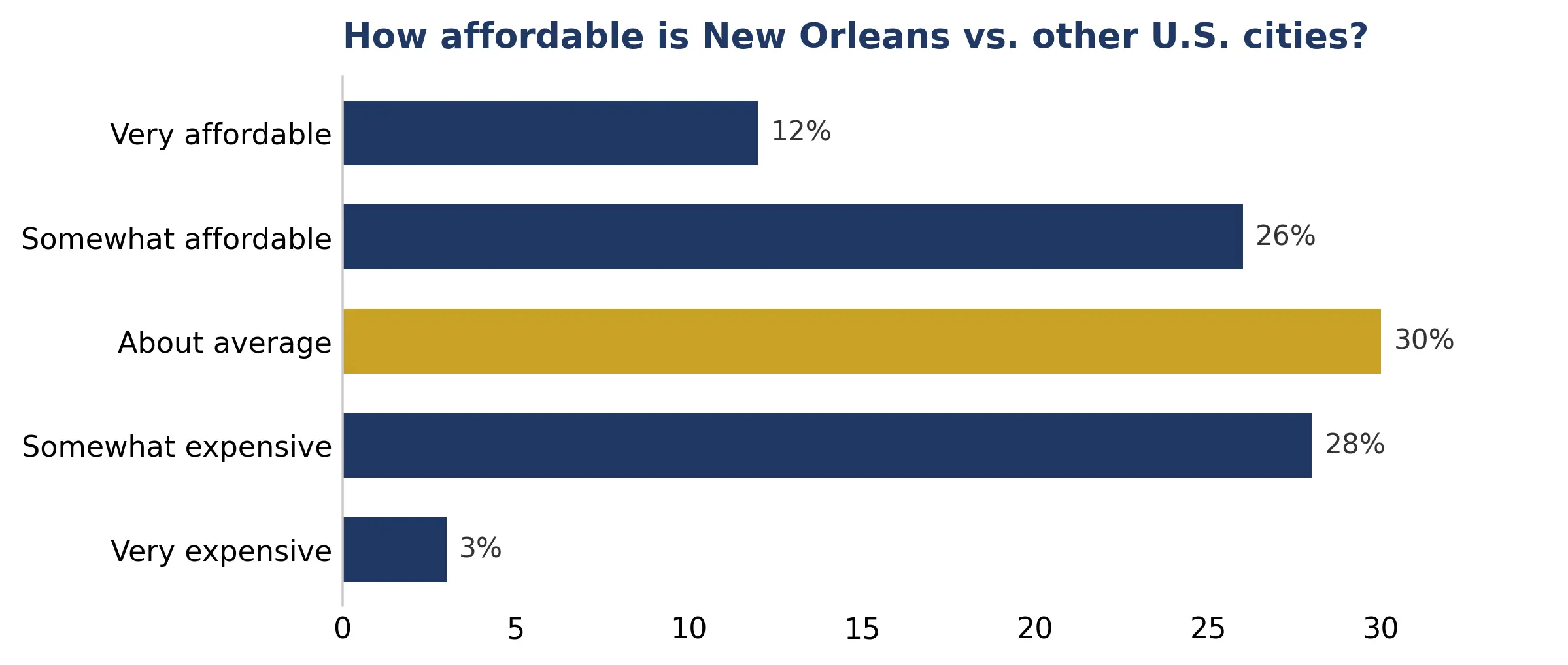 Bar chart of how affordable locals find New Orleans compared with other U.S. cities: very affordable 12%, somewhat affordable 26%, about average 30%, somewhat expensive 28%, very expensive 3%.