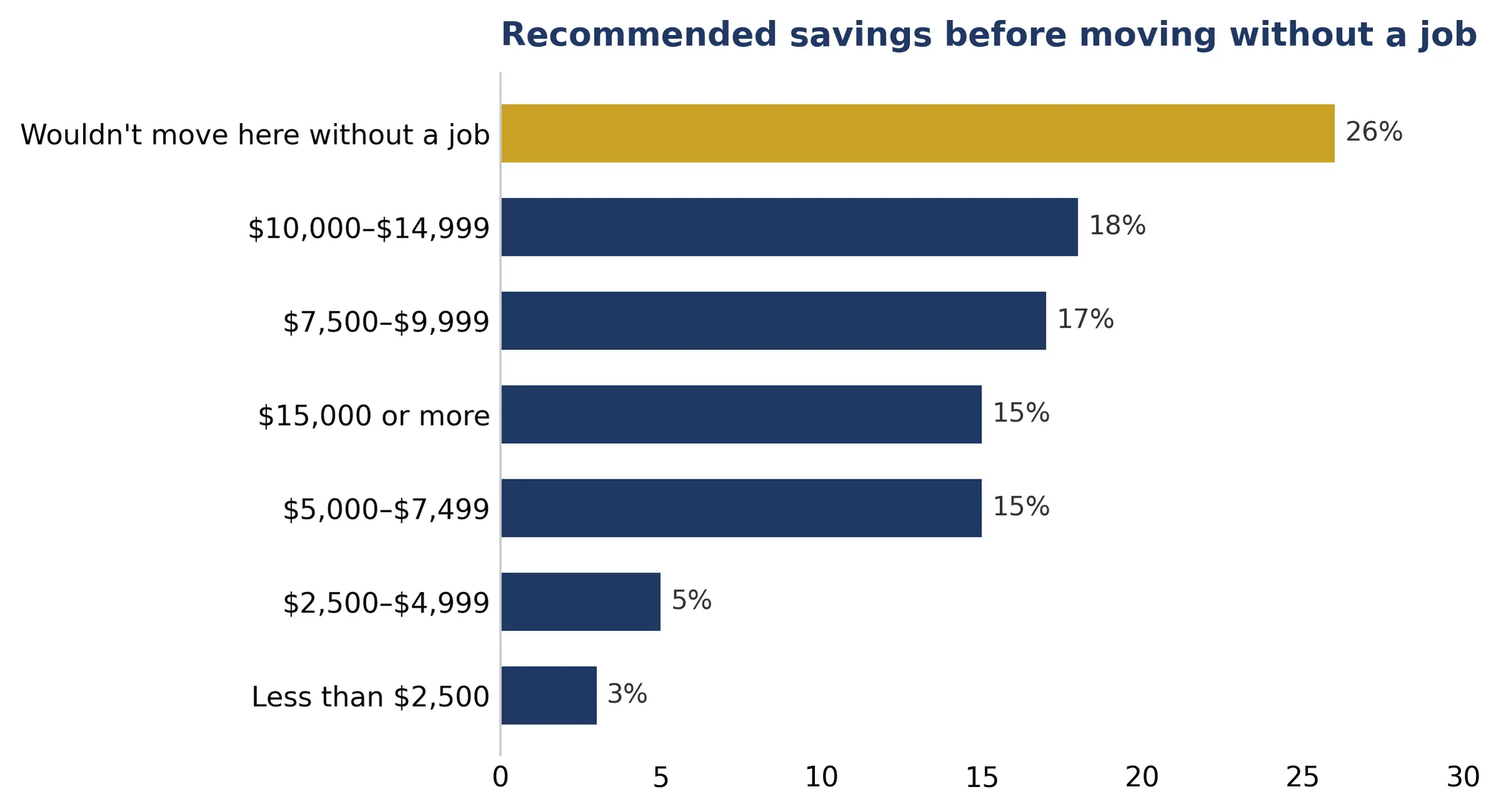 Bar chart of recommended savings before moving to New Orleans without a job: wouldn't move here without a job 26%, $10,000 to $14,999 18%, $7,500 to $9,999 17%, $15,000 or more 15%, $5,000 to $7,499 15%, $2,500 to $4,999 5%, less than $2,500 3%.