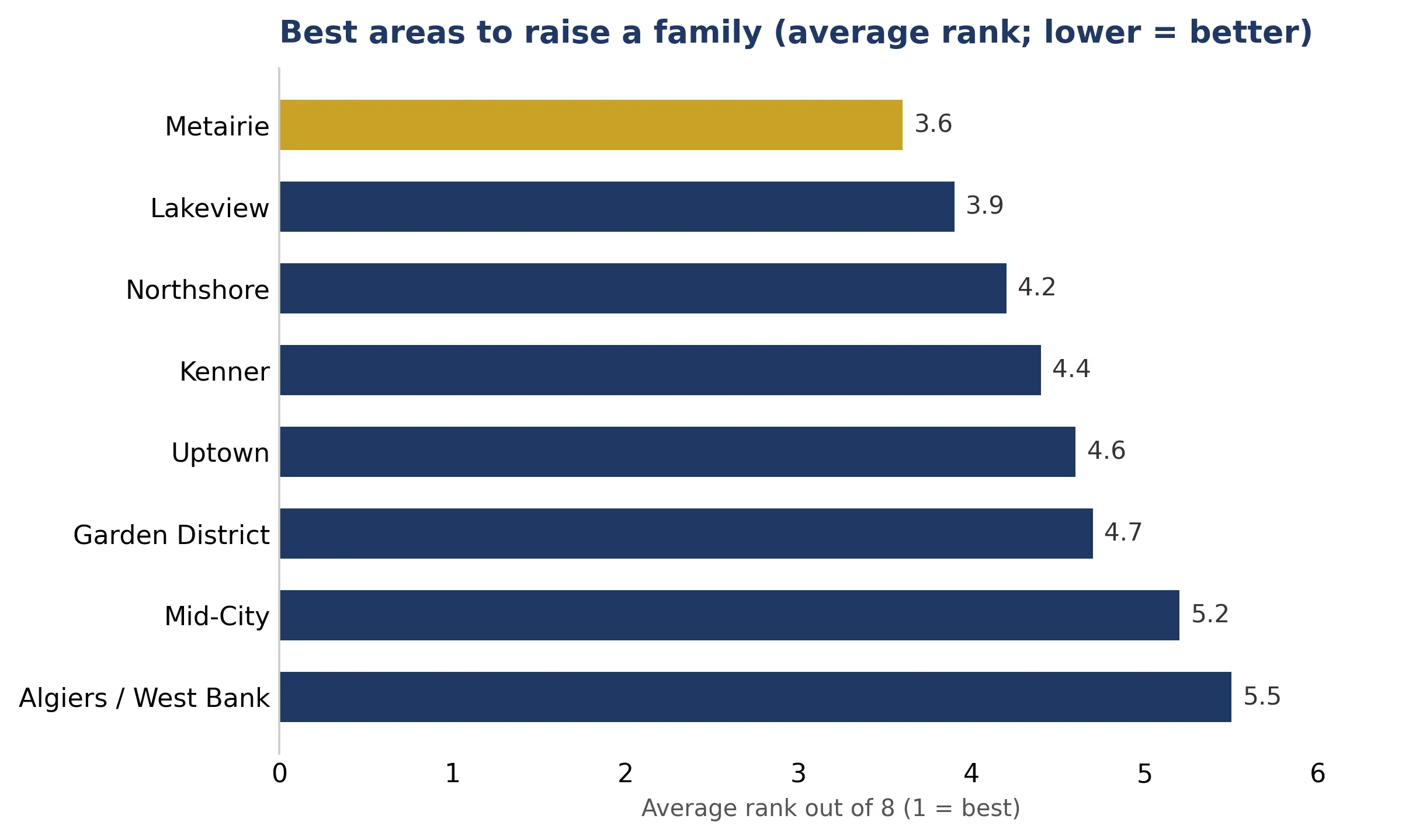 Bar chart of the best areas to raise a family by average rank, where lower is better: Metairie 3.6, Lakeview 3.9, Northshore 4.2, Kenner 4.4, Uptown 4.6, Garden District 4.7, Mid-City 5.2, Algiers and the West Bank 5.5.