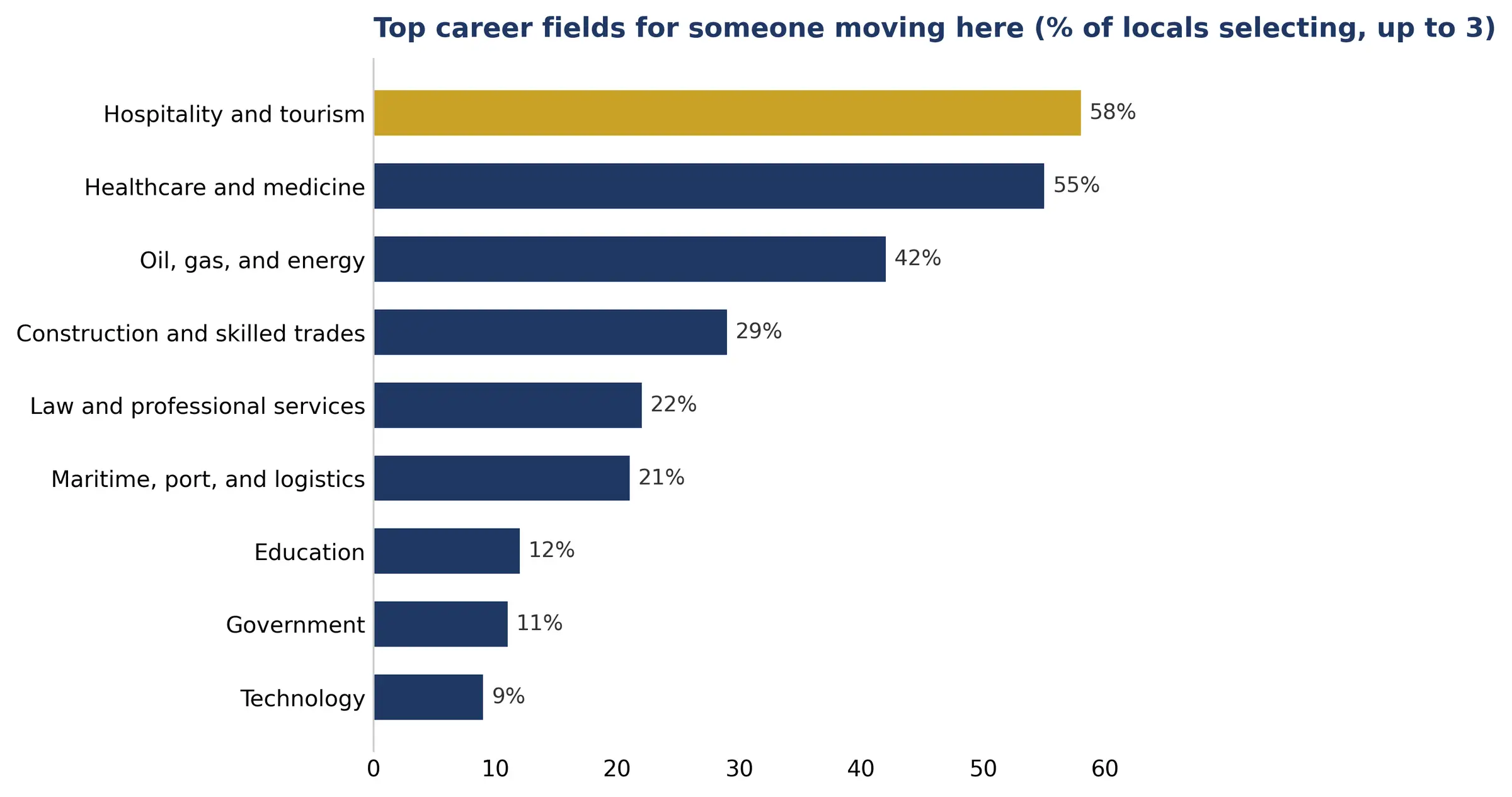 Bar chart of the top career fields for someone moving to New Orleans: hospitality and tourism 58%, healthcare and medicine 55%, oil, gas and energy 42%, construction and skilled trades 29%, law and professional services 22%, maritime, port and logistics 21%, education 12%, government 11%, technology 9%.
