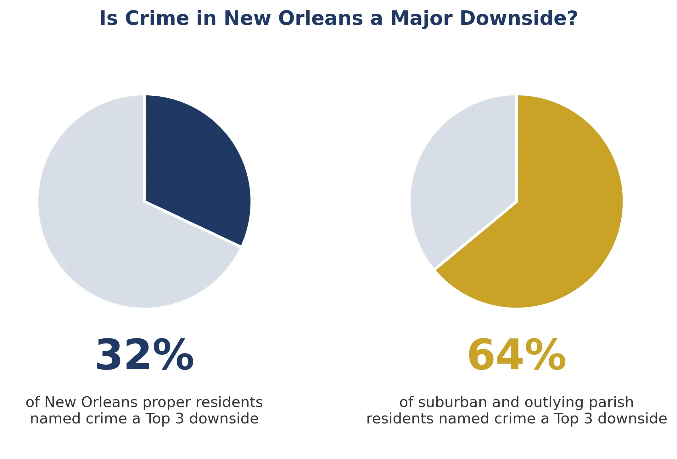 Two pie charts of who names crime a top-three downside: 32% of New Orleans proper residents, compared with 64% of residents of the suburbs and outlying parishes.