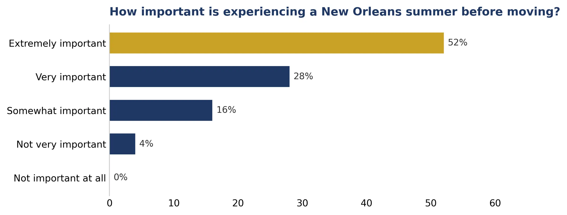 Bar chart of how important locals say it is to experience a New Orleans summer before moving: extremely important 52%, very important 28%, somewhat important 16%, not very important 4%, not important at all 0%.