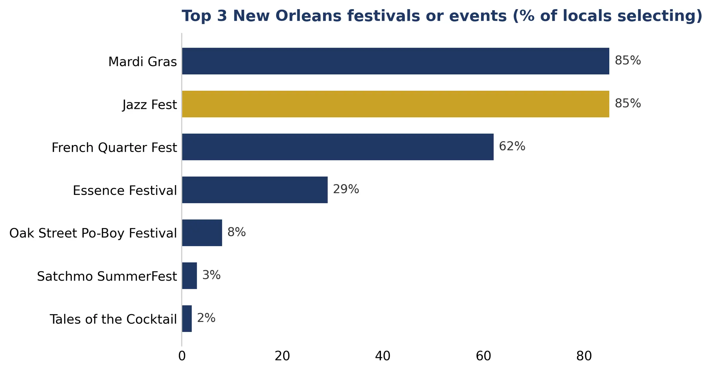Bar chart of the top New Orleans festivals and events named by locals: Mardi Gras 85%, Jazz Fest 85%, French Quarter Fest 62%, Essence Festival 29%, Oak Street Po-Boy Festival 8%, Satchmo SummerFest 3%, Tales of the Cocktail 2%.