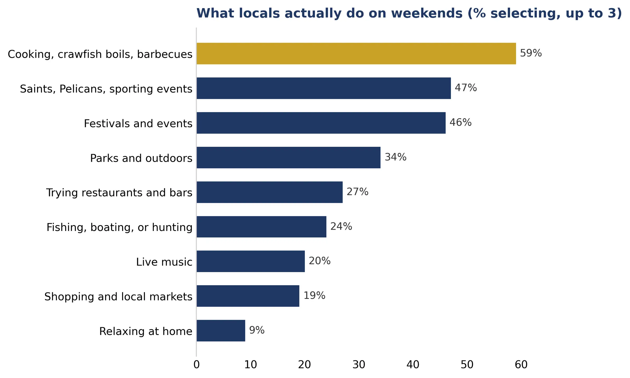 Bar chart of what locals actually do on weekends: cooking, crawfish boils and barbecues 59%, Saints, Pelicans and sporting events 47%, festivals and events 46%, parks and outdoors 34%, trying restaurants and bars 27%, fishing, boating or hunting 24%, live music 20%, shopping and local markets 19%, relaxing at home 9%.